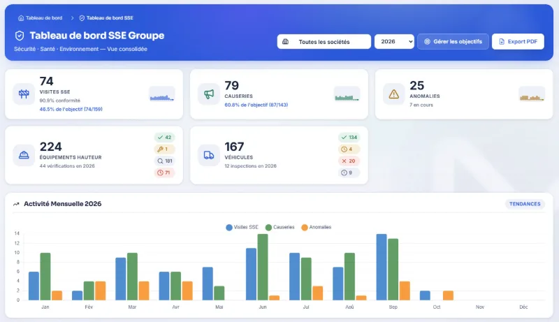 Tableau de bord sécurité (SSE) d’un groupe d’entreprises : visites, causeries, anomalies, équipements, véhicules et activité mois par mois, dans un logiciel développé par PHilia Informatique